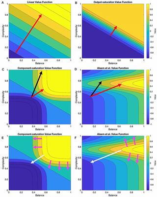 Stochasticity, Nonlinear Value Functions, and Update Rules in Learning Aesthetic Biases